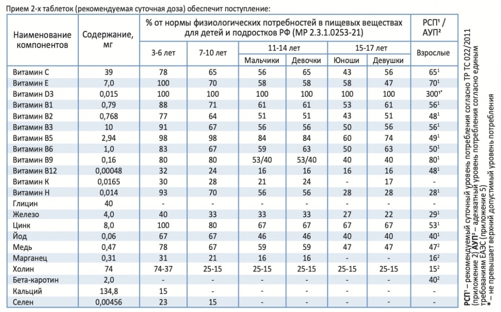 Вита Кидиз - продолжение таблицы рекомендуемых суточных дозировок (рсд ) по возрастам. Купить Вита Кидиз на naturalbad.ru +7 923 240 2575